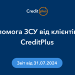 Около 2 миллионов гривен CreditPlus перечислил Вооруженным Силам Украины, а также благотворительным фондам, поддерживающим граждан и детей. Предлагаем ознакомиться с месячным отчетом, где мы рассказываем, куда направлены средства.