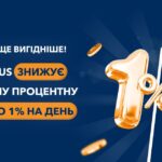 Компанія CreditPlus дотримується вимог законодавства, тому знизила відсоткову ставку з 19.08.2024 до 1% на день ✊ ❓ Як остаточне зниження ставки впливає на ринок Перехід на 1% на день – важливий крок, який відображає тенденцію до зниження вартості кредитування. ❓ Що станеться з програмою лояльності CreditPlus У нас є програма лояльності, яка доступна для постійних клієнтів. Користувачі сервісу можуть отримати фіксовану знижку, яка не закінчується за умови виконання вимог і дозволяє вигідно використовувати кредити 🤩 Детальніше про програму лояльності ви можете дізнатися на нашому сайті. ❓ Що буде з промокодами? Ми й надалі надаватимемо знижки при повторних кредитах, а клієнти зможуть користуватися сервісом CreditPlus ще вигідніше 🤌 Тому варто слідкувати за нашими сторінками у Facebook та Instagram, щоб завжди бути в курсі оновлень. 👀 Приклад порівняння умов з різними процентними ставками. Наприклад, клієнт взяв 1000 грн із терміном оплати 10 днів. Тоді нараховані відсотки в кінці терміну будуть такими (порівнюємо стару і нову ставки): 🔸 Стара % ставка (2,2% в день): 1000 * 0,022 * 10 = 220 грн 🔸 Стара % ставка (1,5 % на добу) : 1000 * 0,015 * 10 = 150 грн 🔹 Нова % ставка (1% на добу): 1000 * 0,01 * 10 = 100 грн 🔹 Нова % ставка (1% на добу) + знижка 10% за промокодом: 1000 * 0,009 * 10 = 90 грн