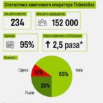 Основний фокус заходів – адаптація бізнесу до воєнного часу. Явка коливається від 60% до 90% реєстрацій, а перед початком Великої війни цей показник досягав 40%.