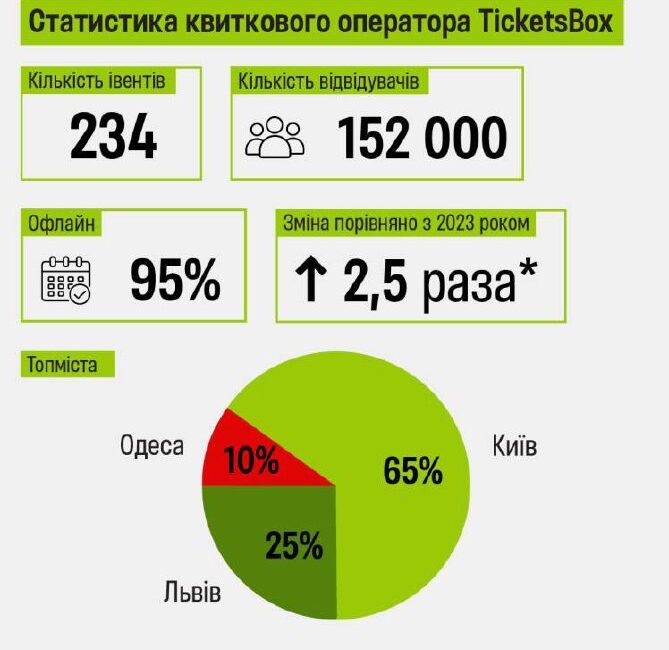 Основний фокус заходів – адаптація бізнесу до воєнного часу. Явка коливається від 60% до 90% реєстрацій, а перед початком Великої війни цей показник досягав 40%.