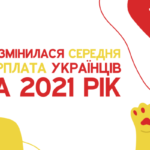 Средняя зарплата в Украине, несмотря на пандемию коронавируса, продолжает расти. С начала 2021 года его размер вырос с 12337 гривен в январе до 14239 гривен в сентябре. Об этом сообщается в отчете Госстата. Самая высокая зарплата зафиксирована в Киеве. Жители столицы зарабатывают в среднем 20658 гривен, что на 3125 гривен больше, чем в январе 2021 года. Все данные приведены в номинальных значениях.