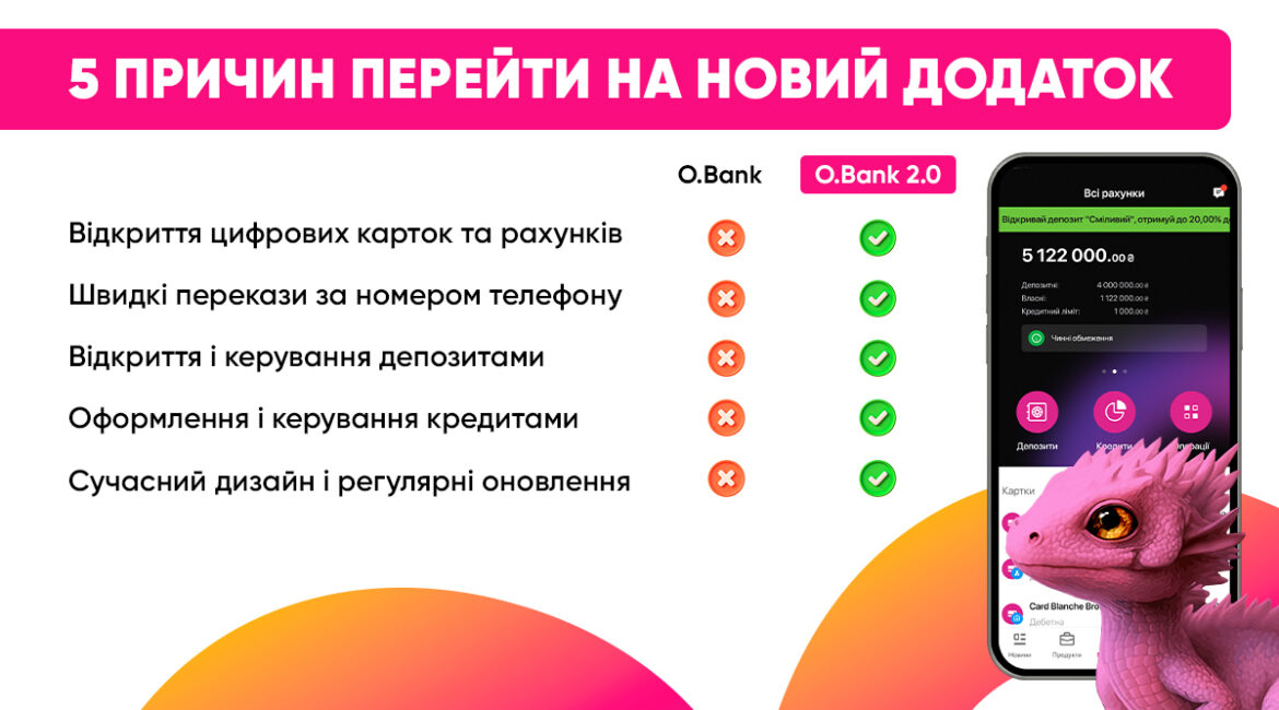 Досі користуєтесь старим додатком O.Bank? Щоб отримати безліч можливостей і перейти на новий рівень мобільного банкінгу, завантажуйте новий застосунок O.Bank 2.0. Зробіть це просто зараз і отримайте 5 великих переваг: